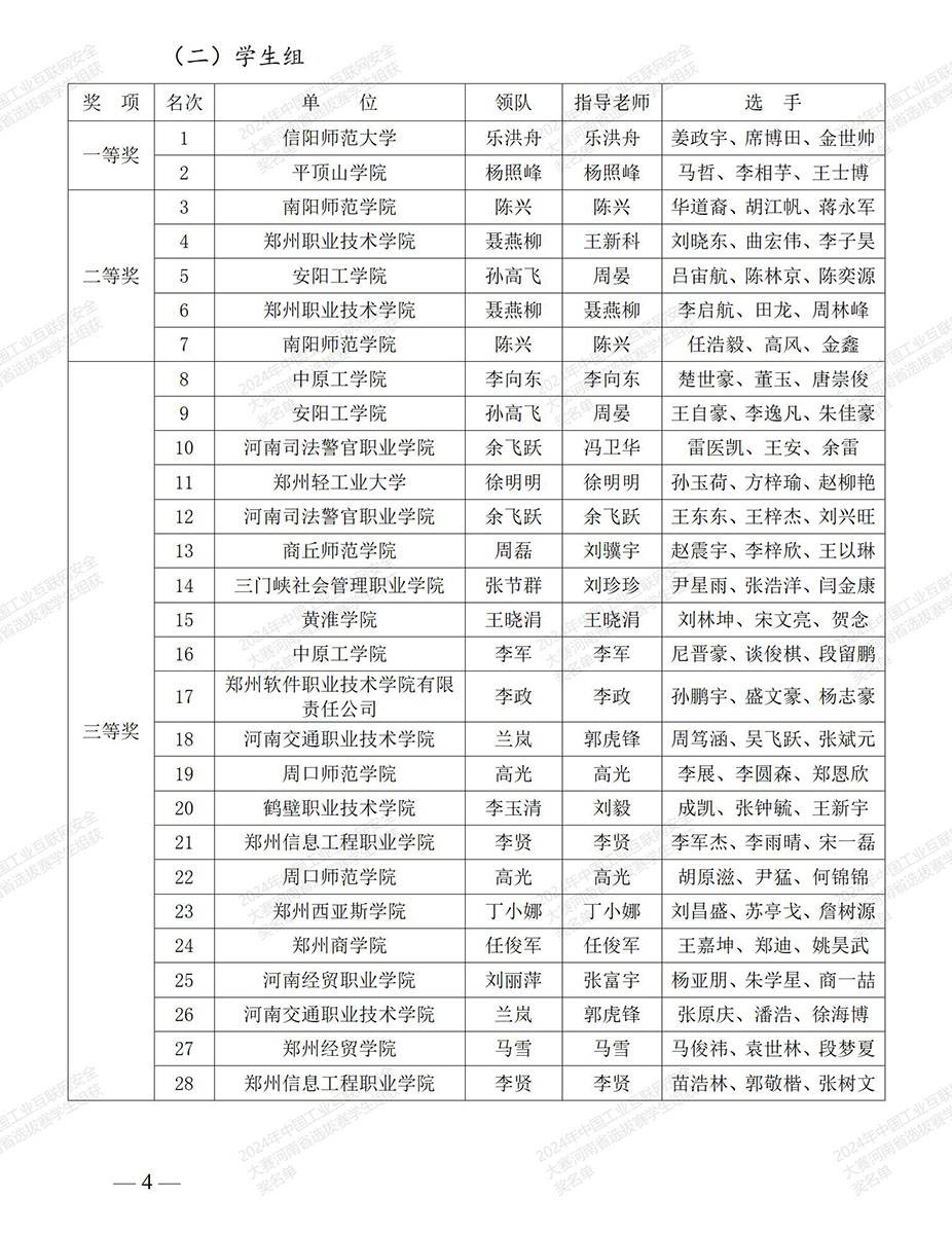 2024年中国工业互联网安全大赛河南省选拔赛获奖名单02.jpg