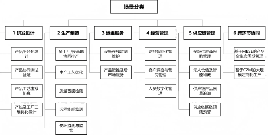 制造业企业数字化转型典型场景参考 图1(1).png 制造业企业数字化转型典型场景参考 图1(1).png