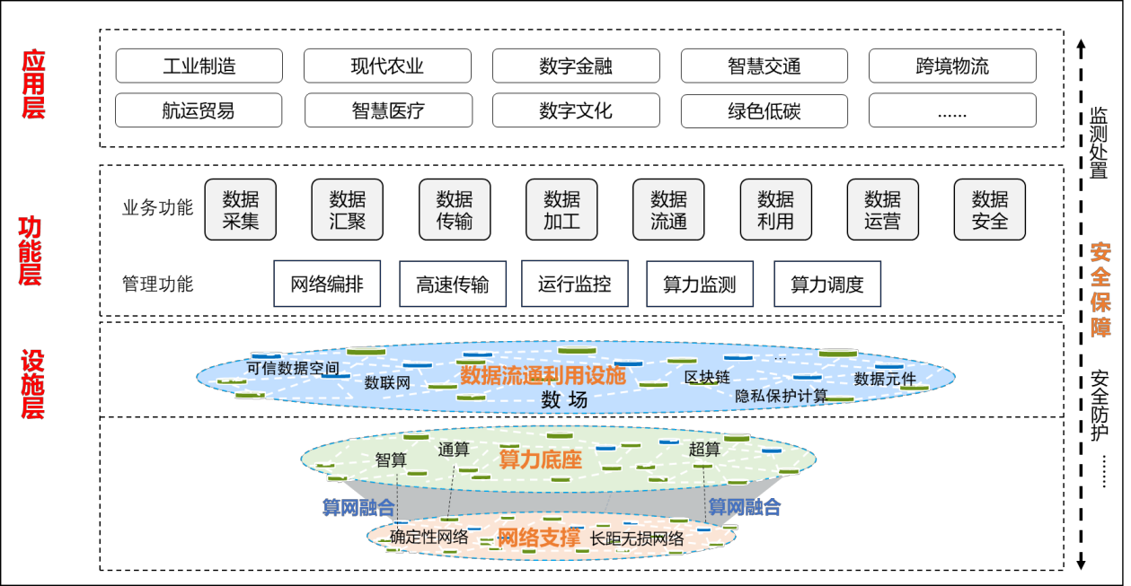 国家数据基础设施建设指引 图1.png 国家数据基础设施建设指引 图1.png