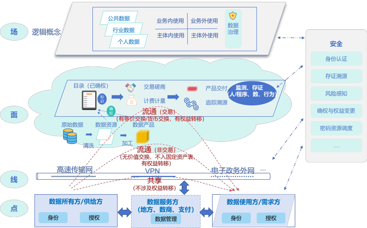 国家数据基础设施建设指引 图3.png 国家数据基础设施建设指引 图3.png