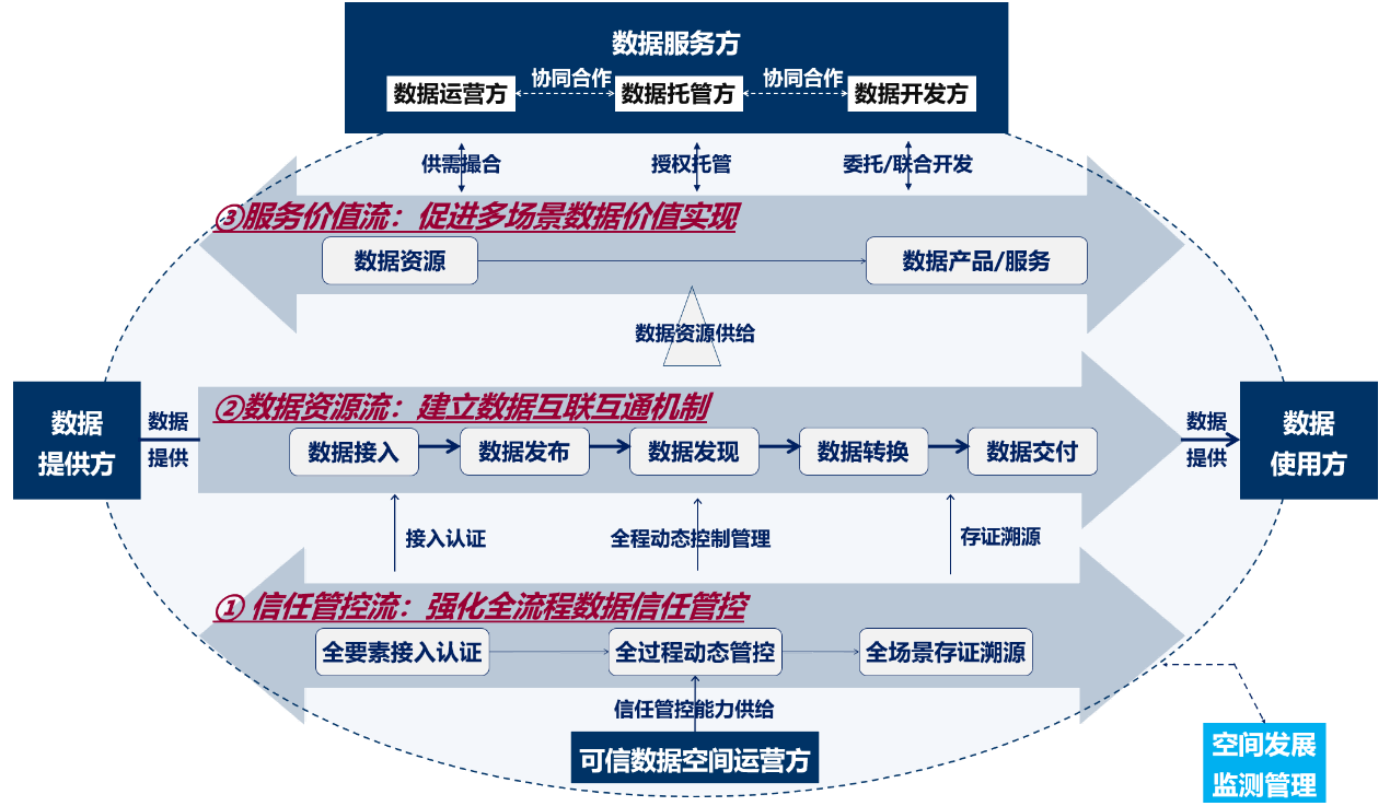 国家数据基础设施建设指引 图2.png 国家数据基础设施建设指引 图2.png