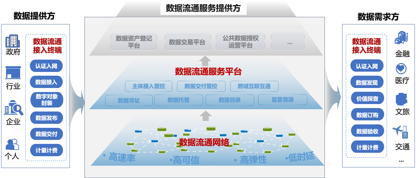 国家数据基础设施建设指引 图4.png 国家数据基础设施建设指引 图4.png